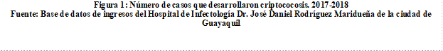 Figura 1: Número de casos que desarrollaron criptococosis. 2017-2018
Fuente: Base de datos de ingresos del Hospital de Infectología Dr. José Daniel Rodríguez Maridueña de la ciudad de Guayaquil

