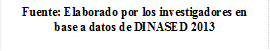 Fuente: Elaborado por los investigadores en base a datos de DINASED 2013