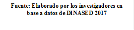 Fuente: Elaborado por los investigadores en base a datos de DINASED 2017